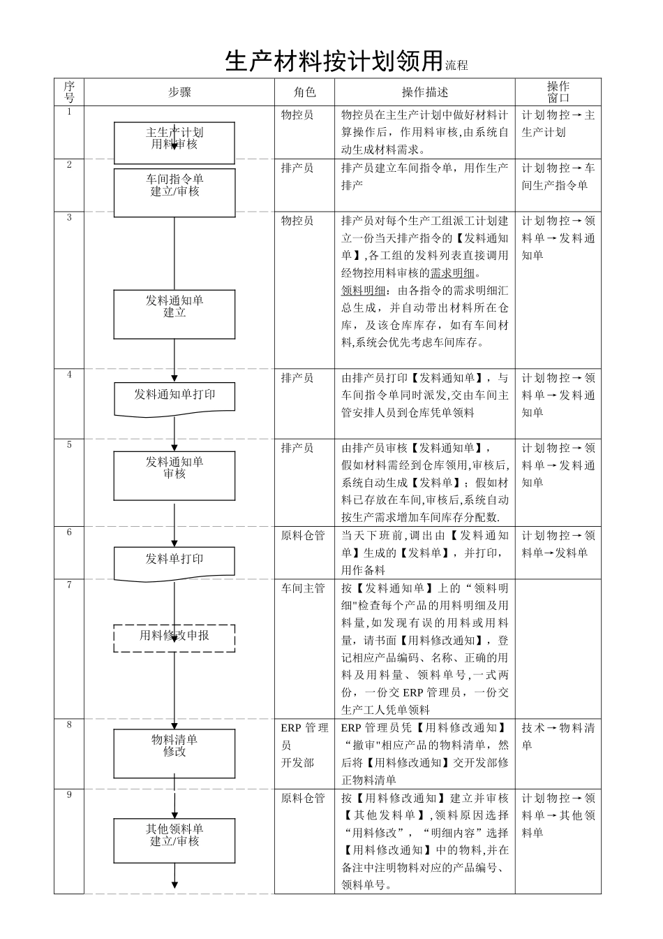 材料领用流程_第1页