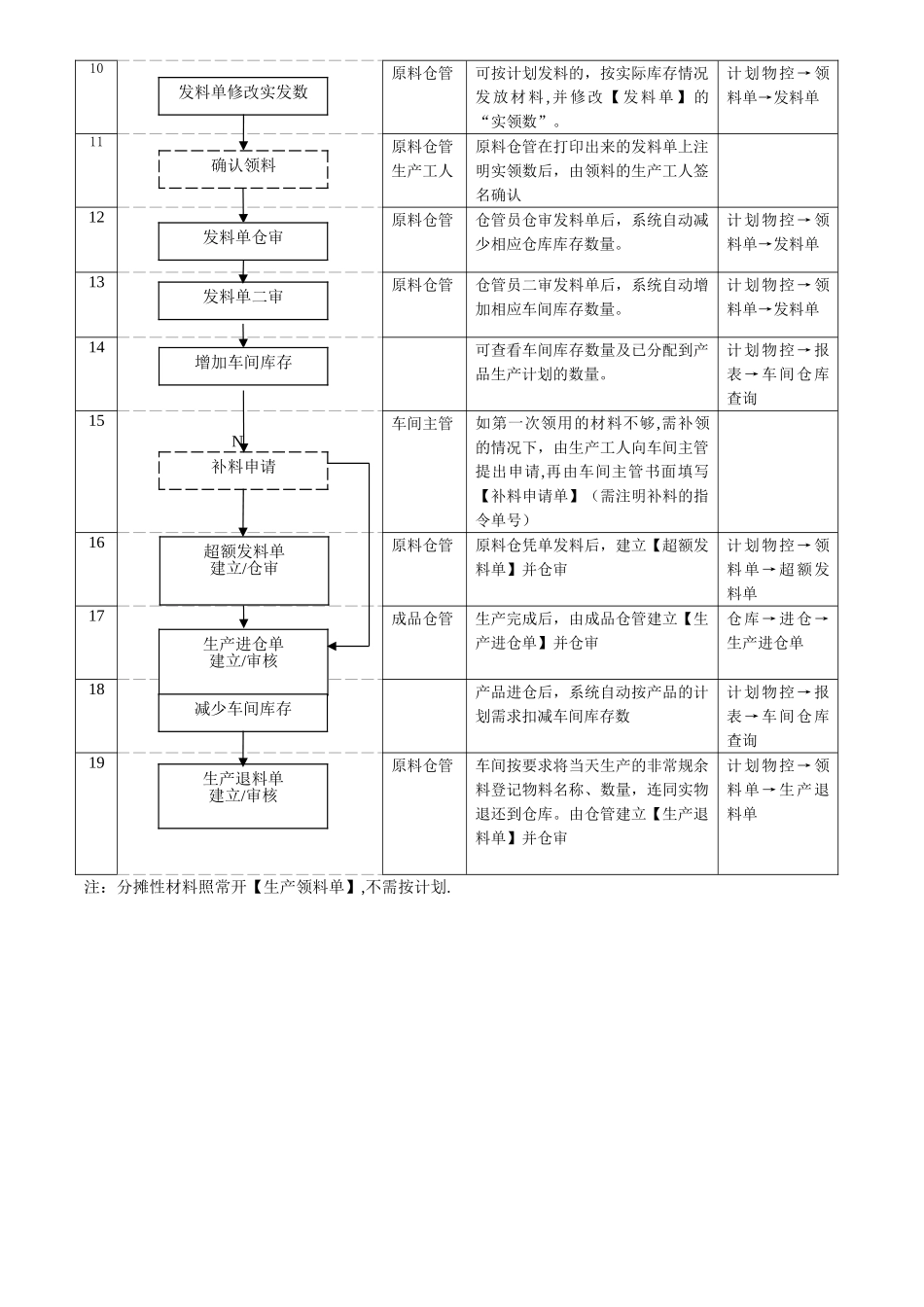 材料领用流程_第2页