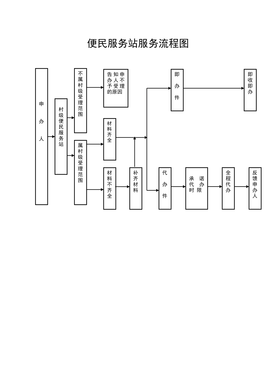 村级便民服务站服务流程图_第1页