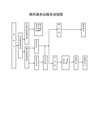村级便民服务站服务流程图
