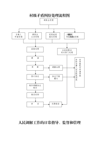 村级矛盾纠纷处理流程图之一