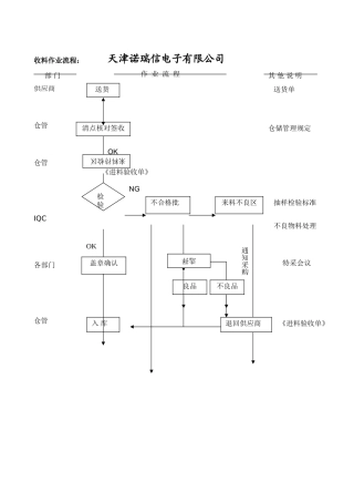 来料入库流程图