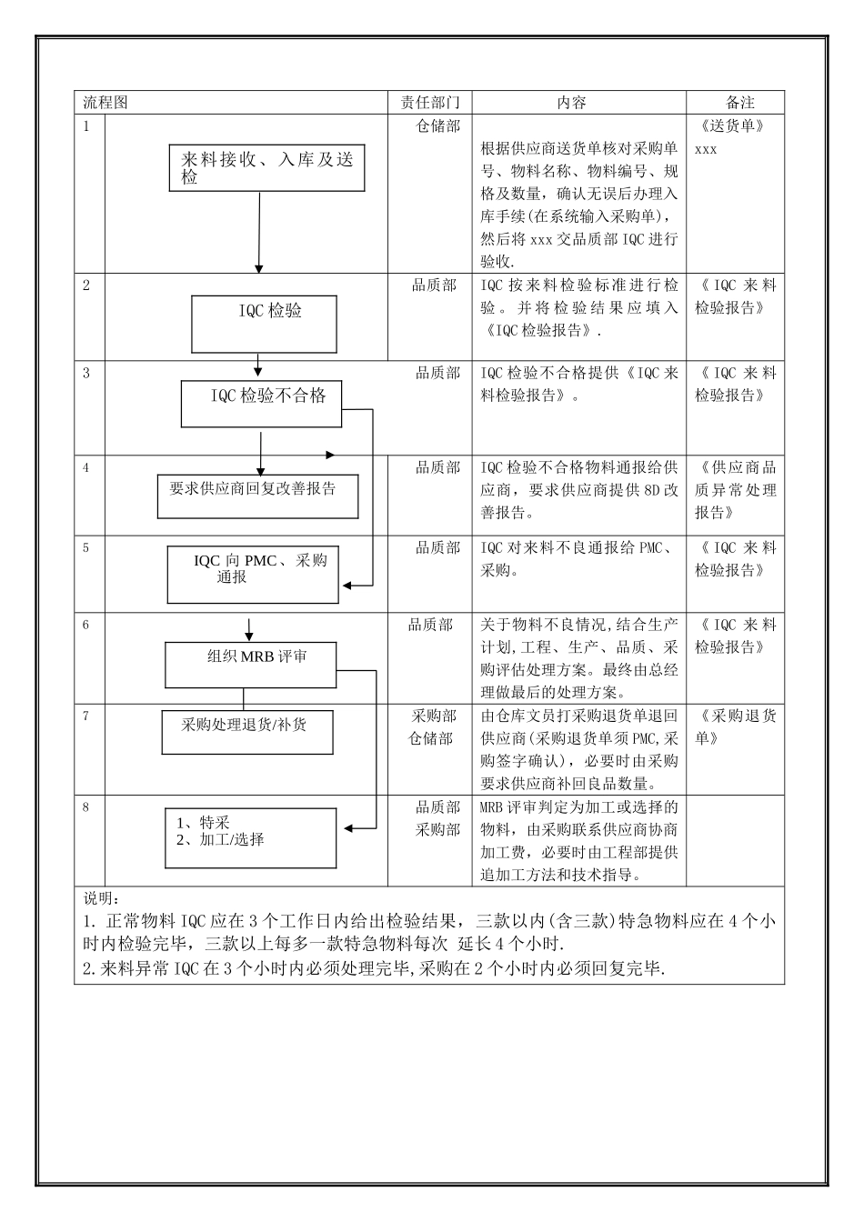 来料检验及异常处理管理规范_第3页