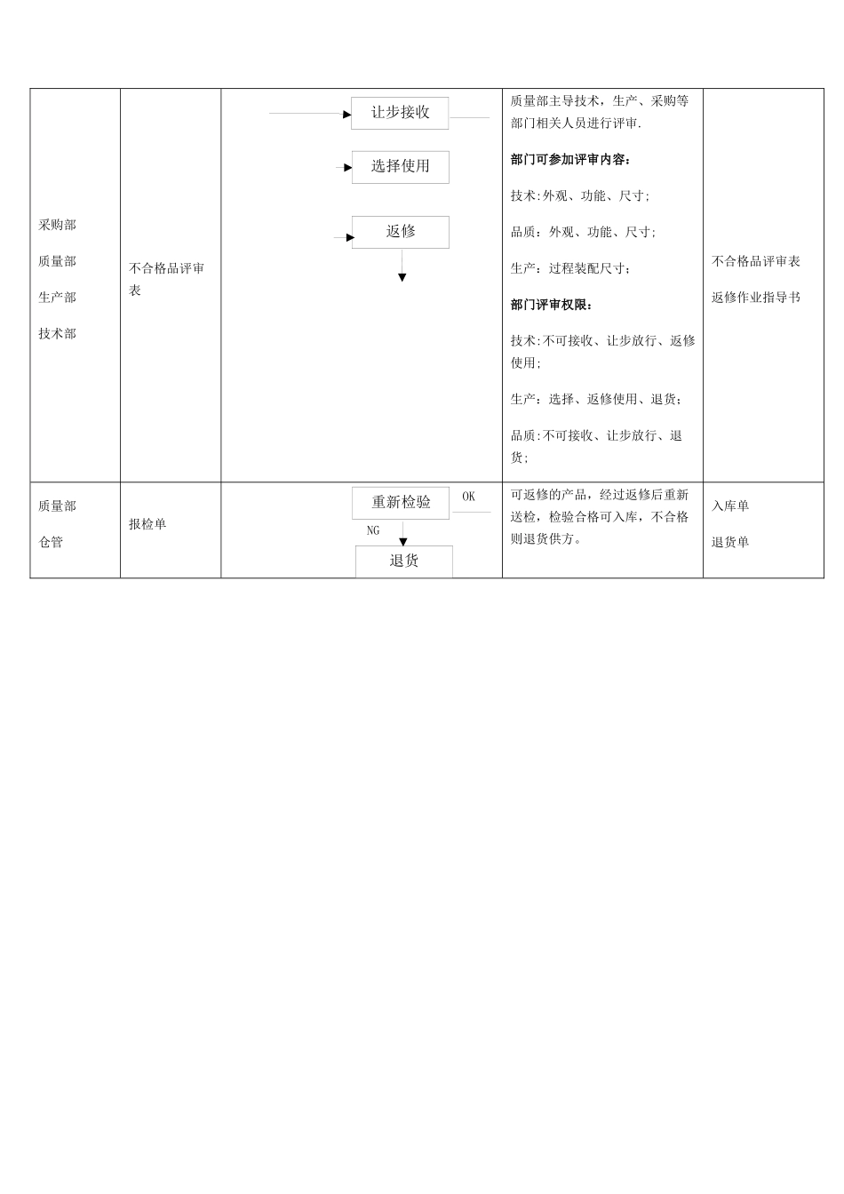来料检验流程图_第2页