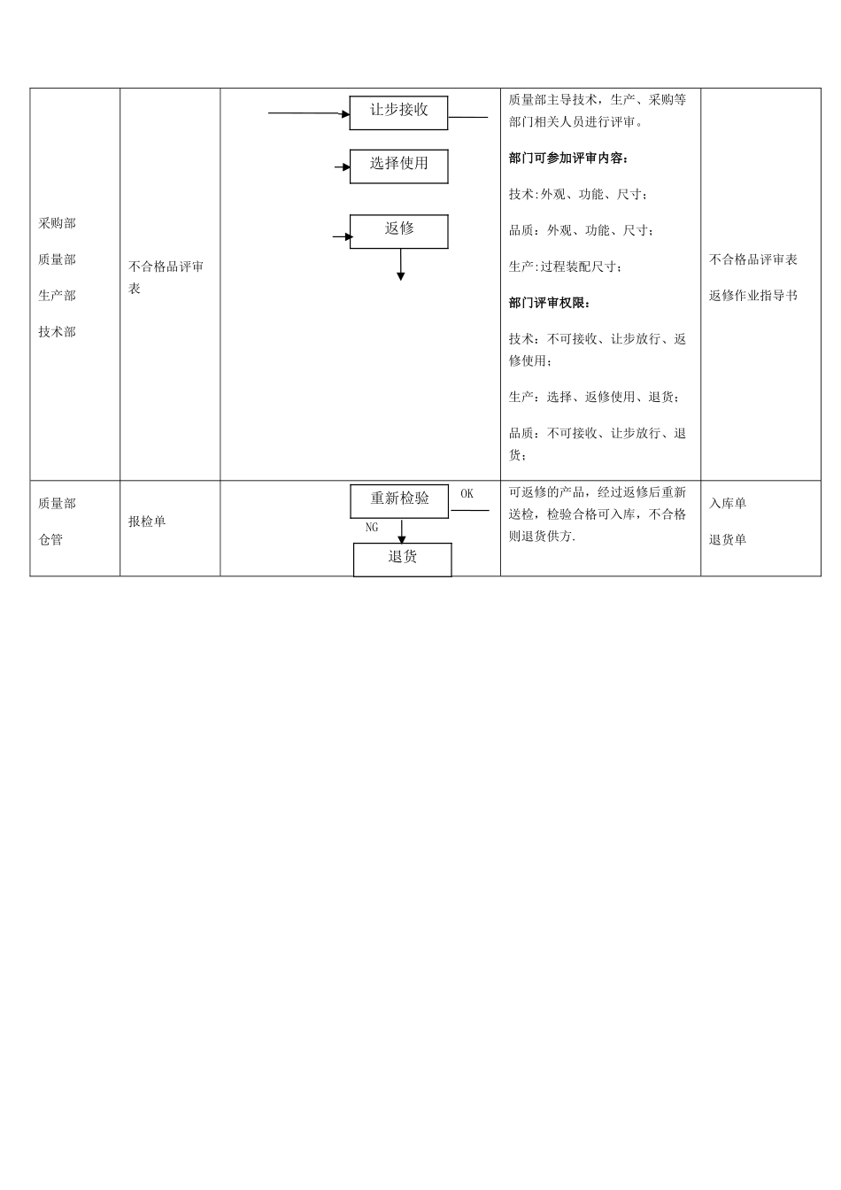 来料检验流程图_第2页