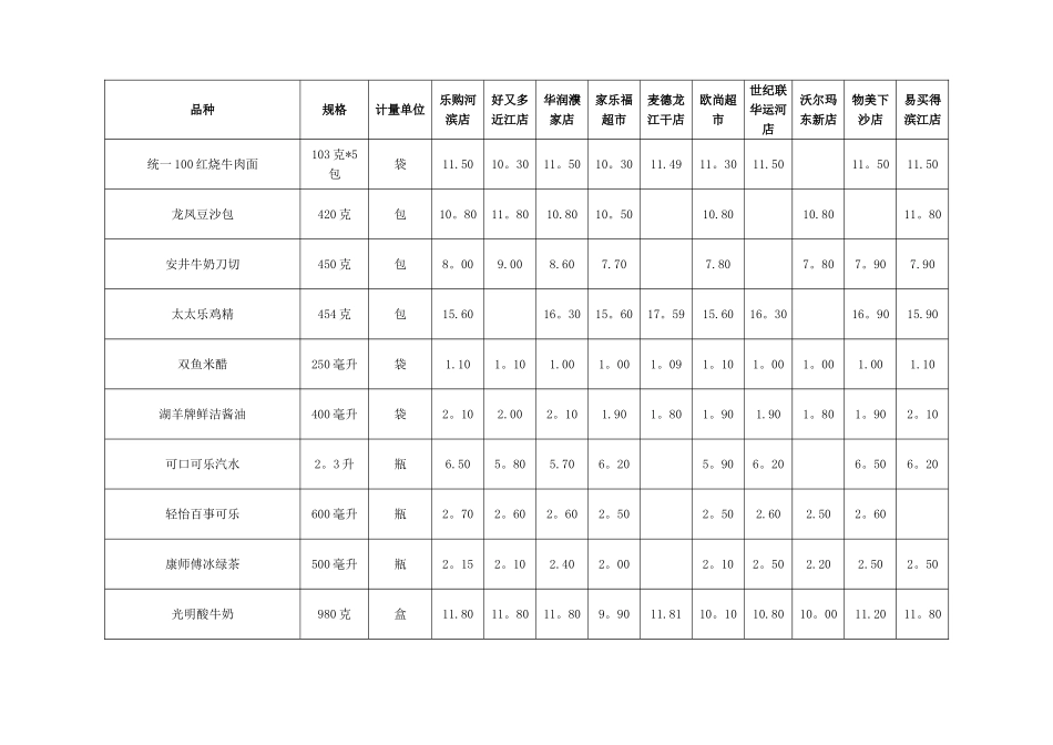 杭州市区主要超市民生商品价格对比表_第2页