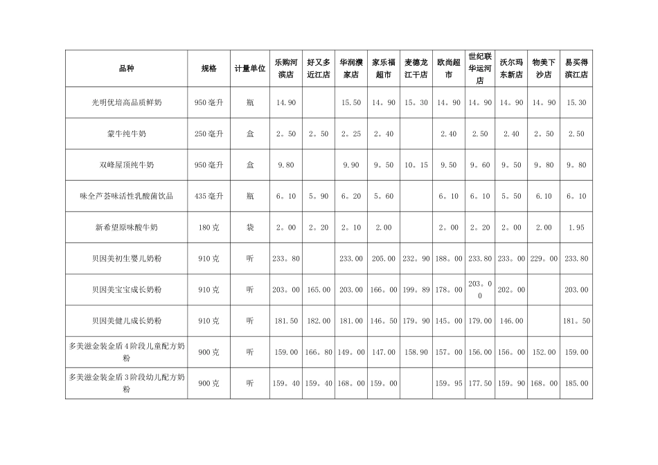 杭州市区主要超市民生商品价格对比表_第3页