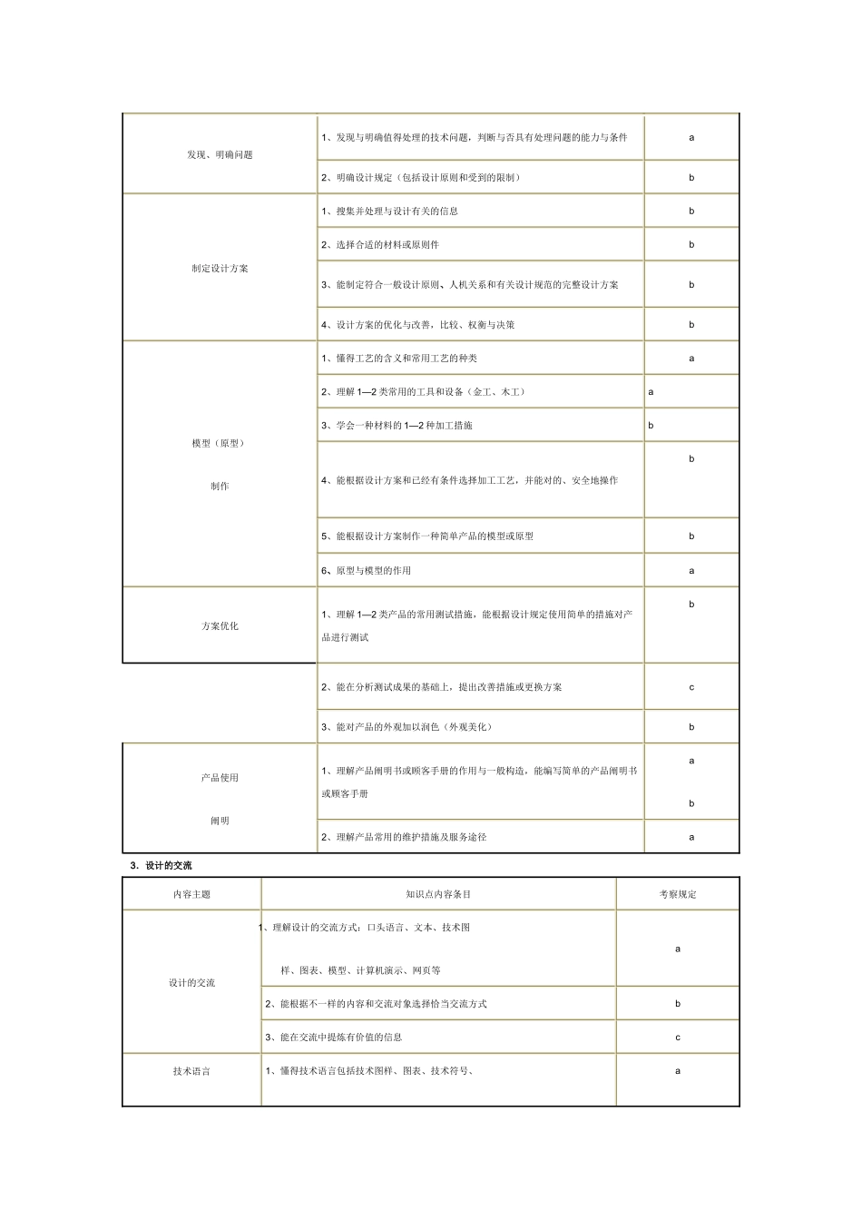 2025年山西省普通高中通用技术学业水平考试标准_第3页