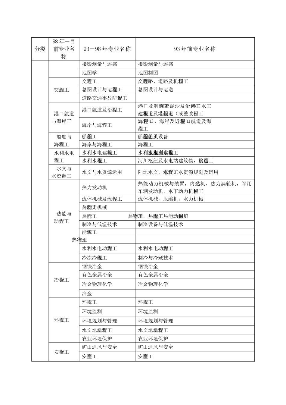 2025年一级建造师各专业对照表_第2页