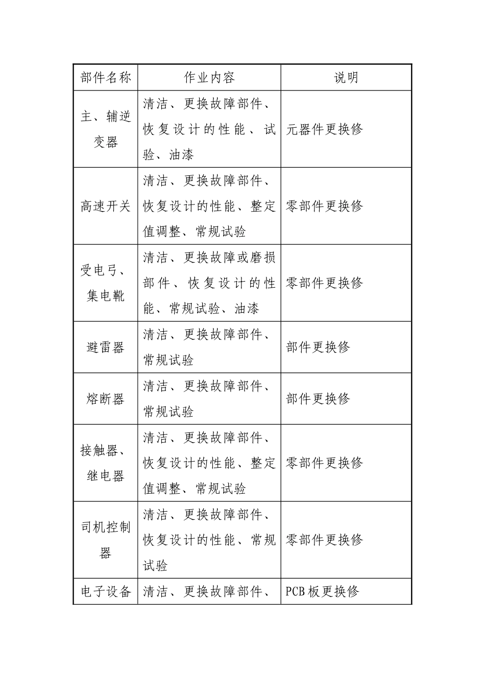 架大修工艺流程_第3页