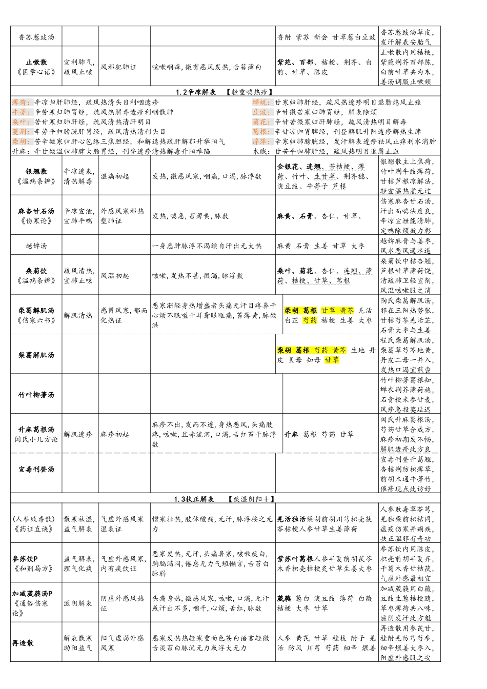 2025年《方剂学》知识点整理表格_第2页