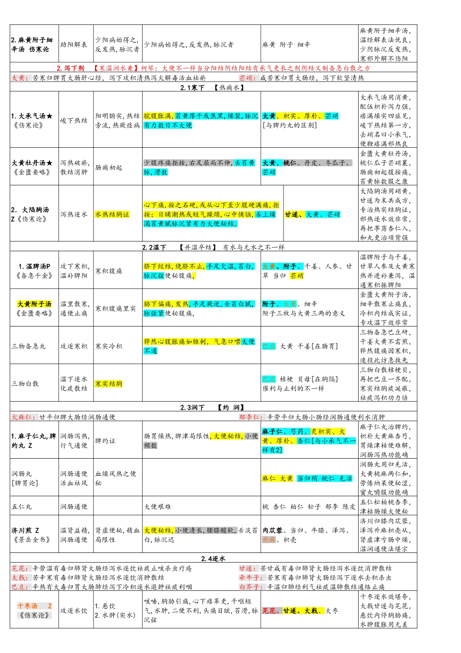 2025年《方剂学》知识点整理表格_第3页