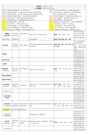 2025年《方剂学》知识点整理表格