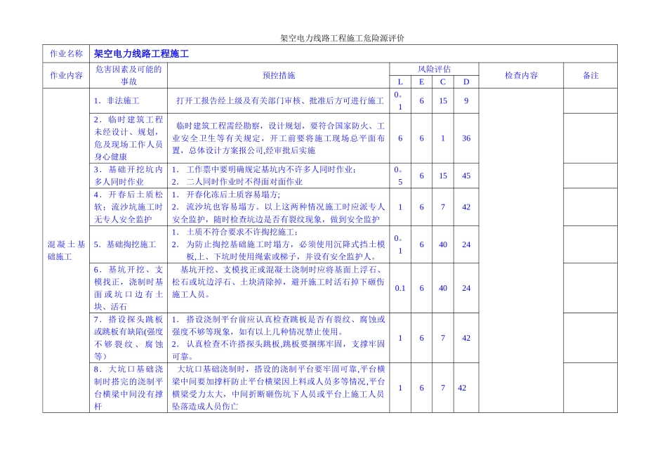 架空电力线路工程施工危险源预控库_第1页