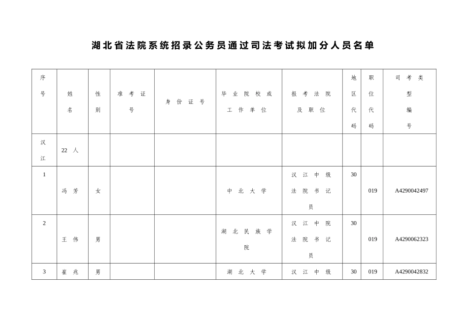 2025年湖北省法院系统招录公务员通过司法考试拟加分人员名_第1页