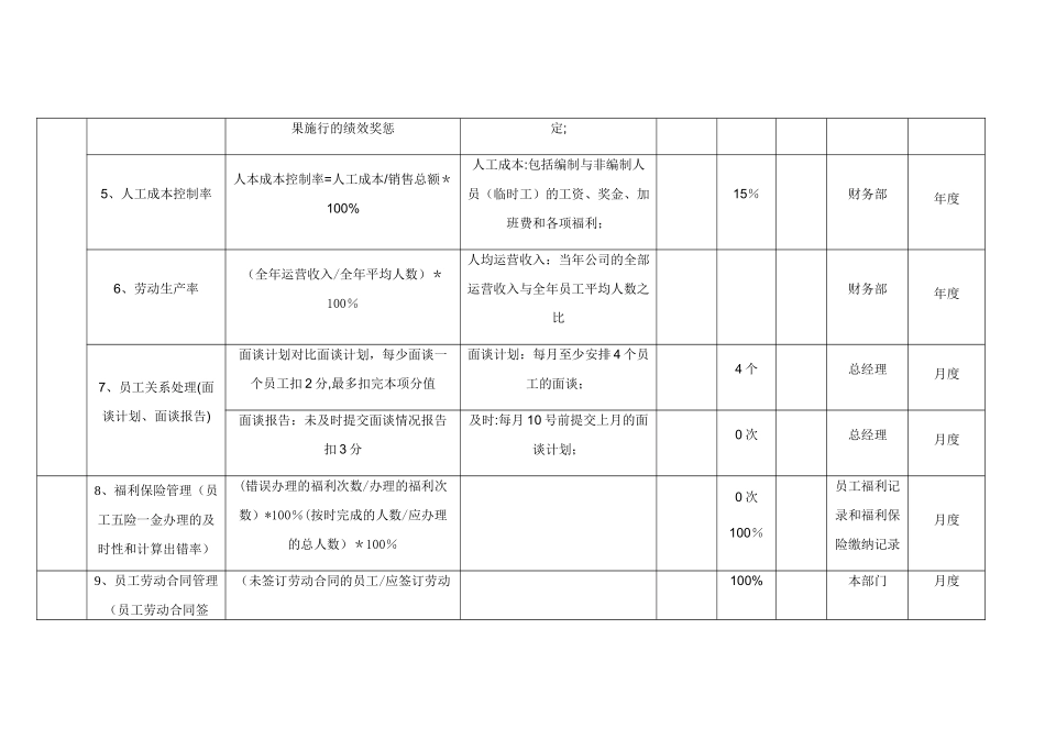 某公司人力资源部KPI考核指标_第2页