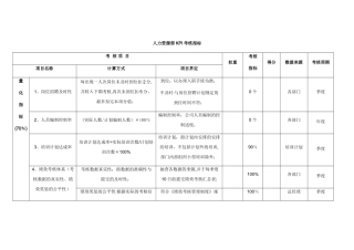 某公司人力资源部KPI考核指标
