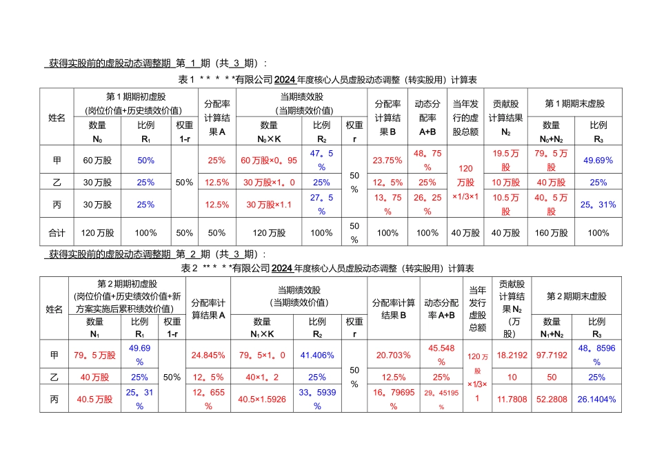 某公司动态股权激励方案_第3页