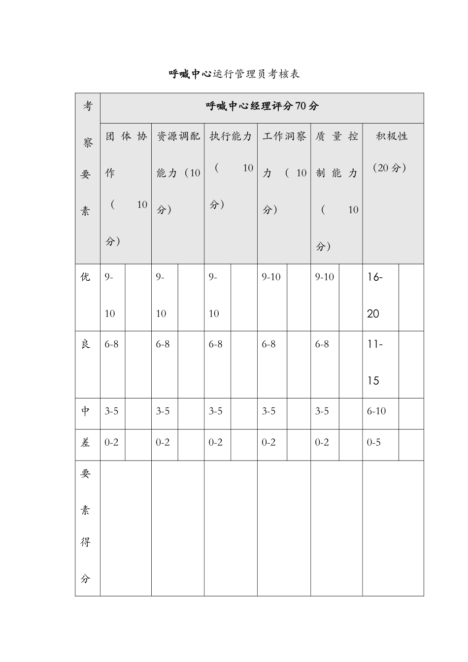 2025年呼叫中心运营管理员考核表_第1页