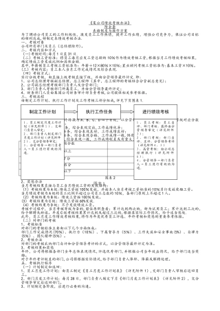 某公司绩效考核办法