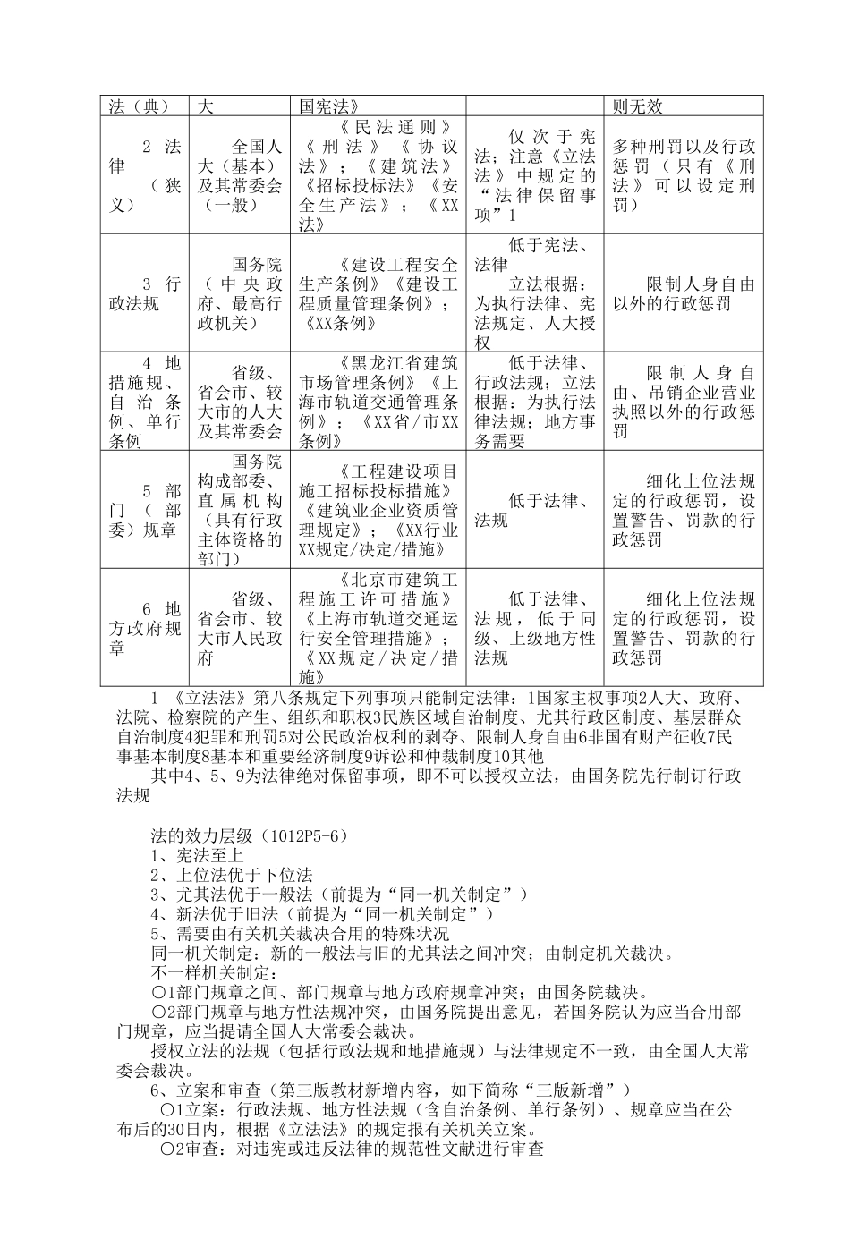 2025年一级建造师法规知识总结_第2页