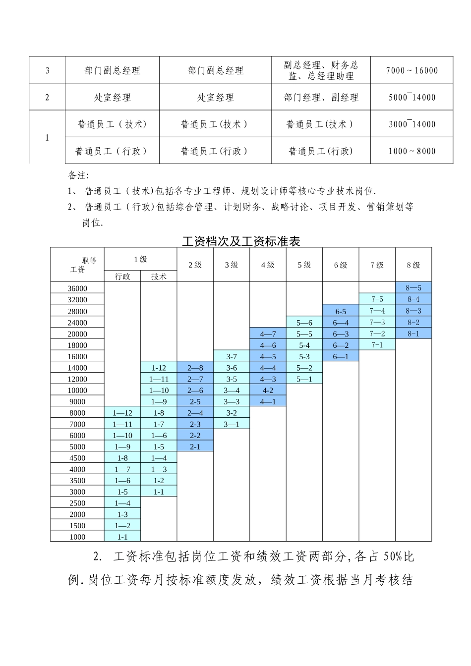 某地产集团薪酬福利管理制度_第2页