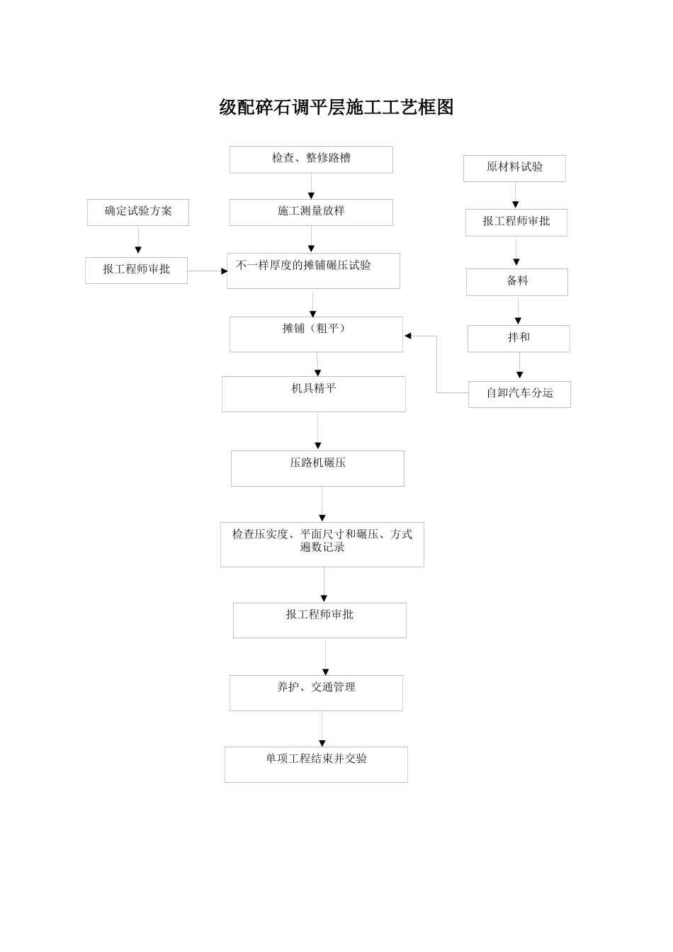 2025年市政项目施工全套施工工艺流程框图汇总_第1页