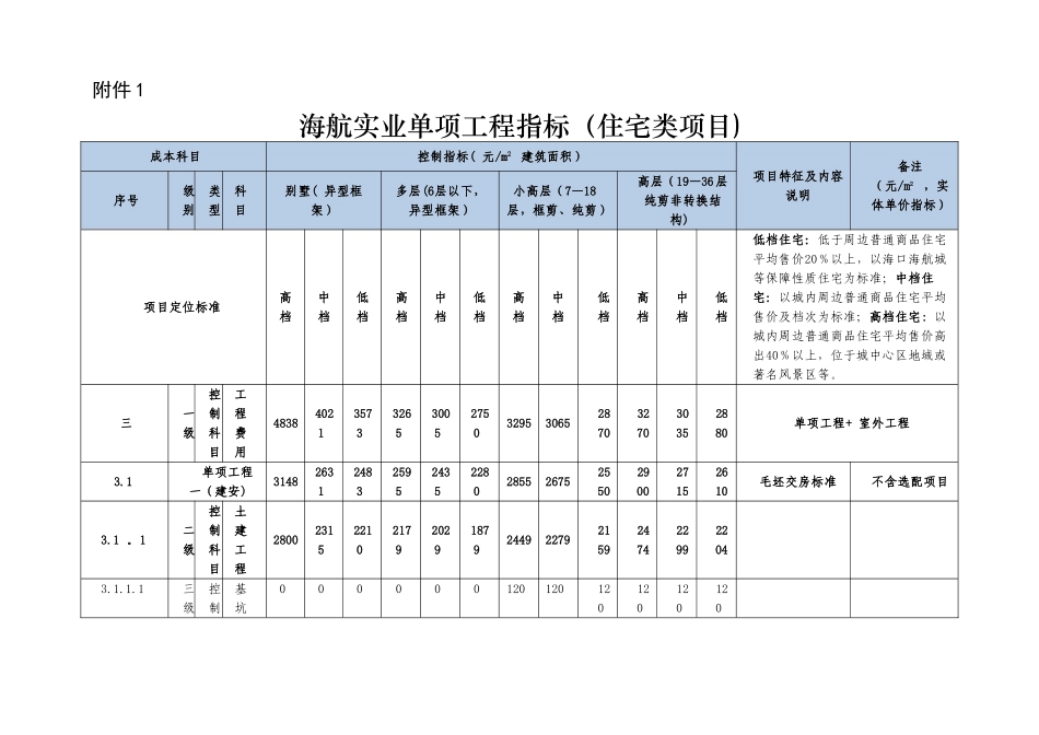 某大型房地产单项工程指标发布成本指标_第1页