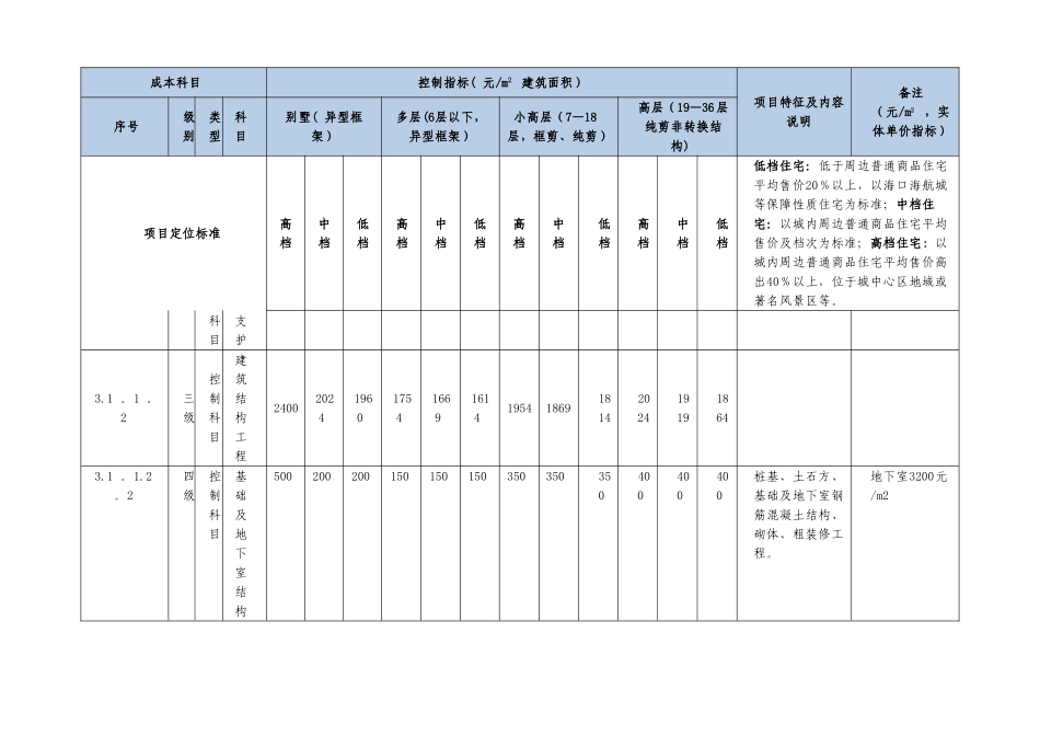 某大型房地产单项工程指标发布成本指标_第2页