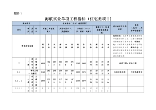 某大型房地产单项工程指标发布成本指标