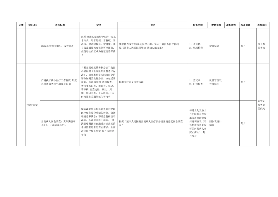 某市人民医院临床科室科主任任期绩效考核细则说明_第3页