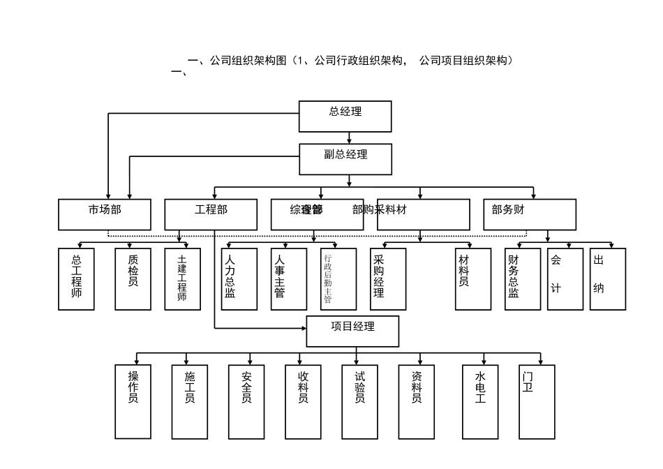 某建设工程公司部门职责及职位说明书_第3页