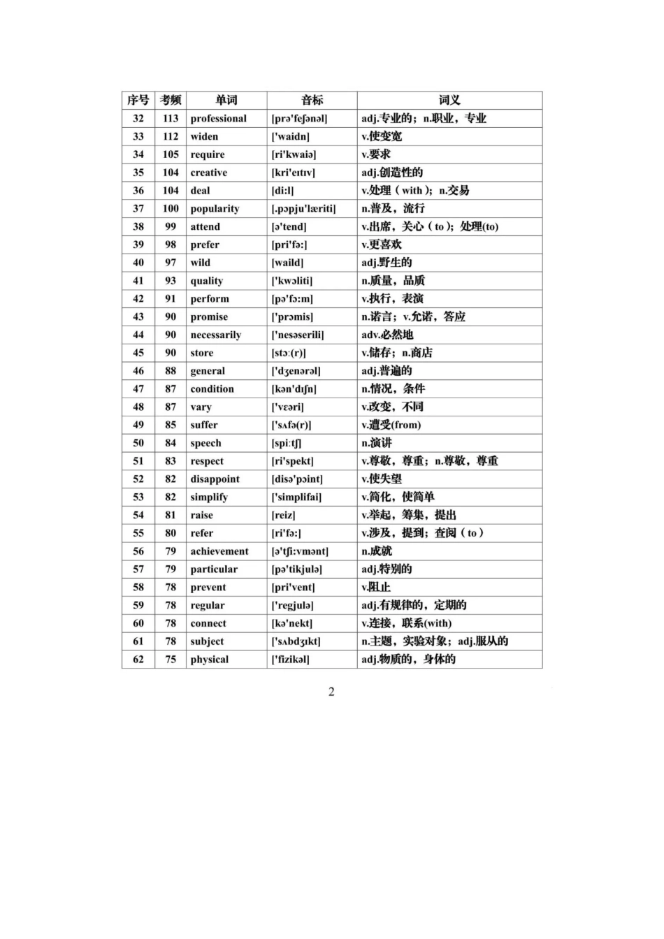 2025年高考英语必背688个高频词汇_第2页