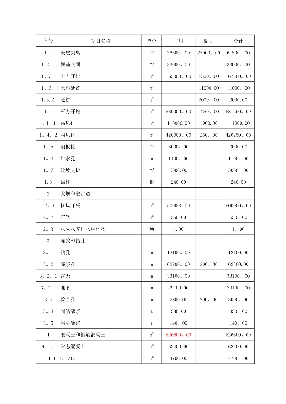 某混凝土重力坝施工组织设计_第2页
