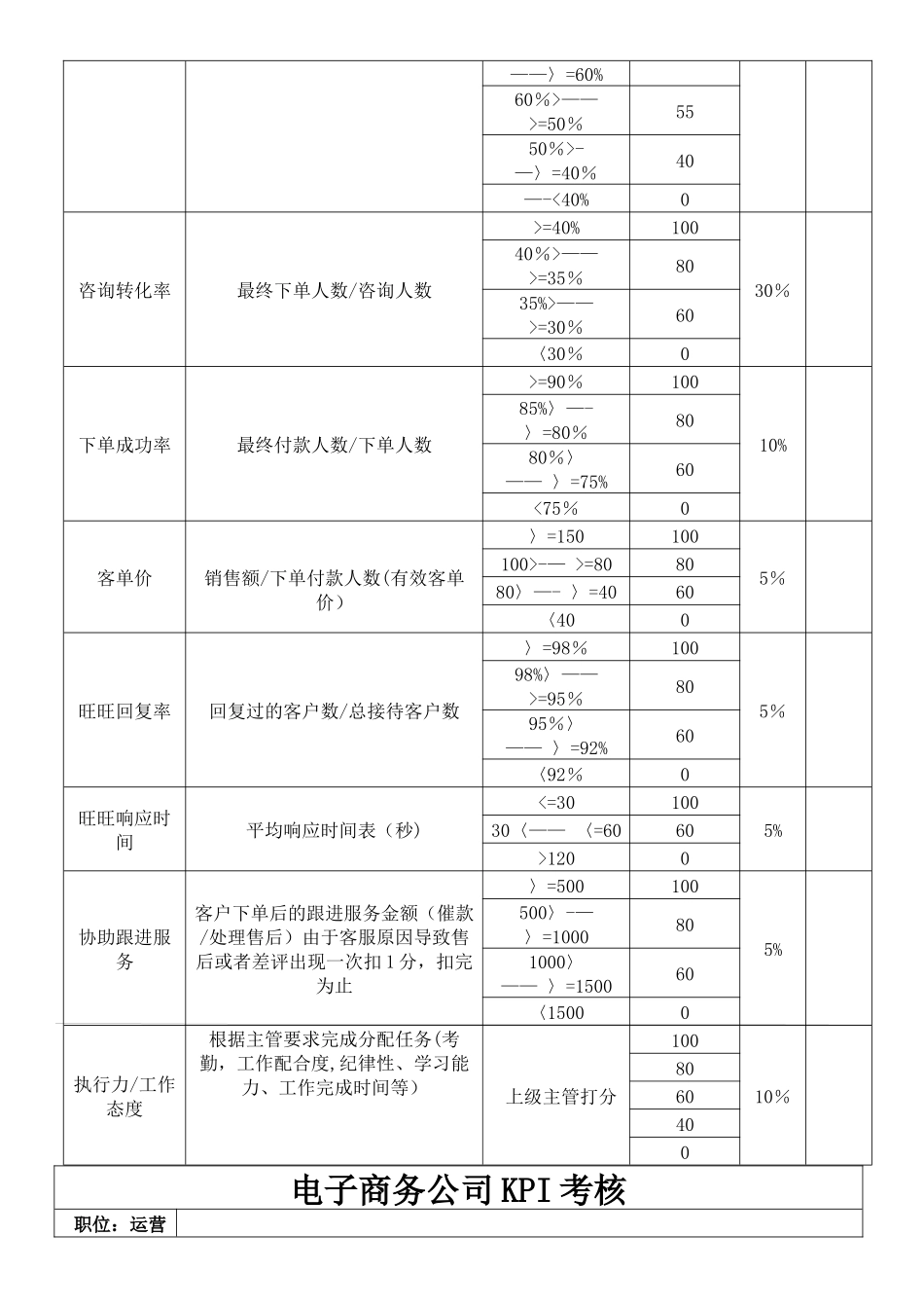 某电商员工绩效考核方案(精)_第2页