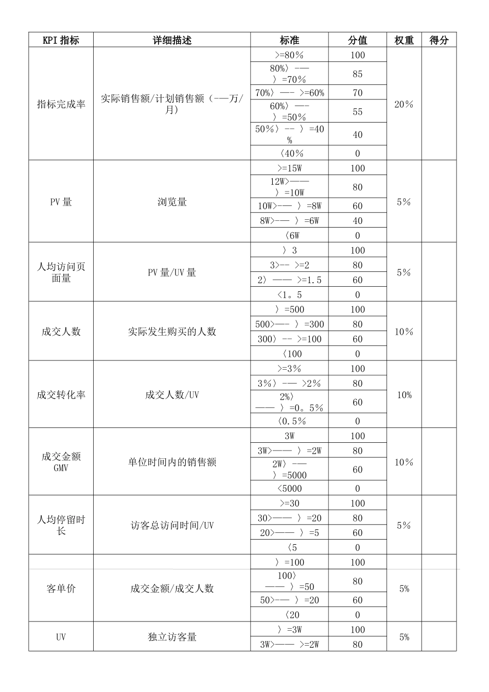 某电商员工绩效考核方案(精)_第3页