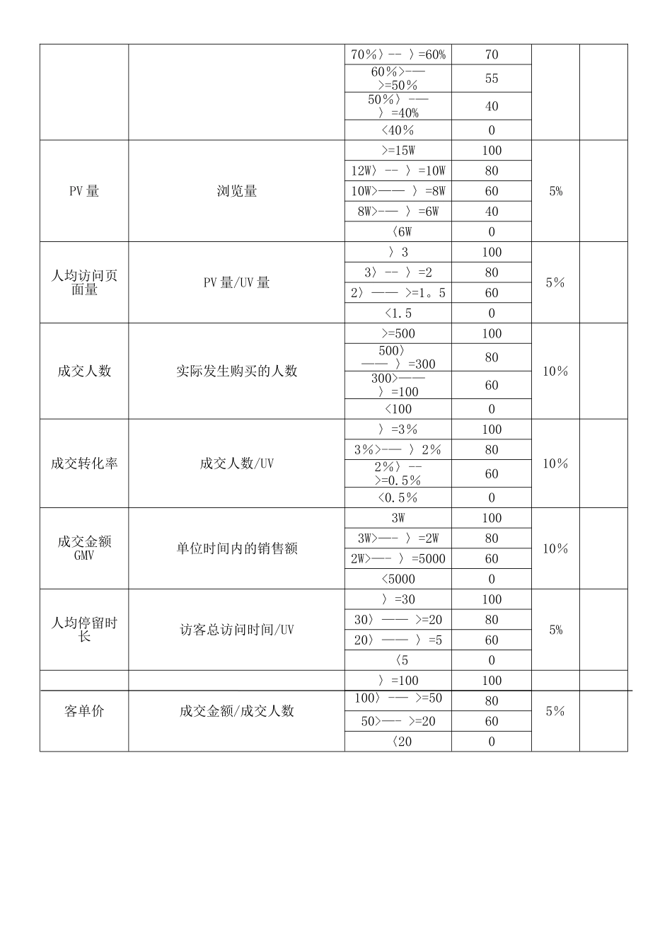 某电商员工绩效考核方案_第3页