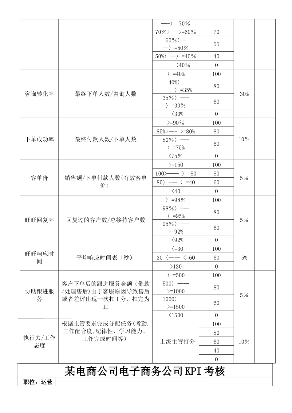 某电商员工绩效考核方案_第2页