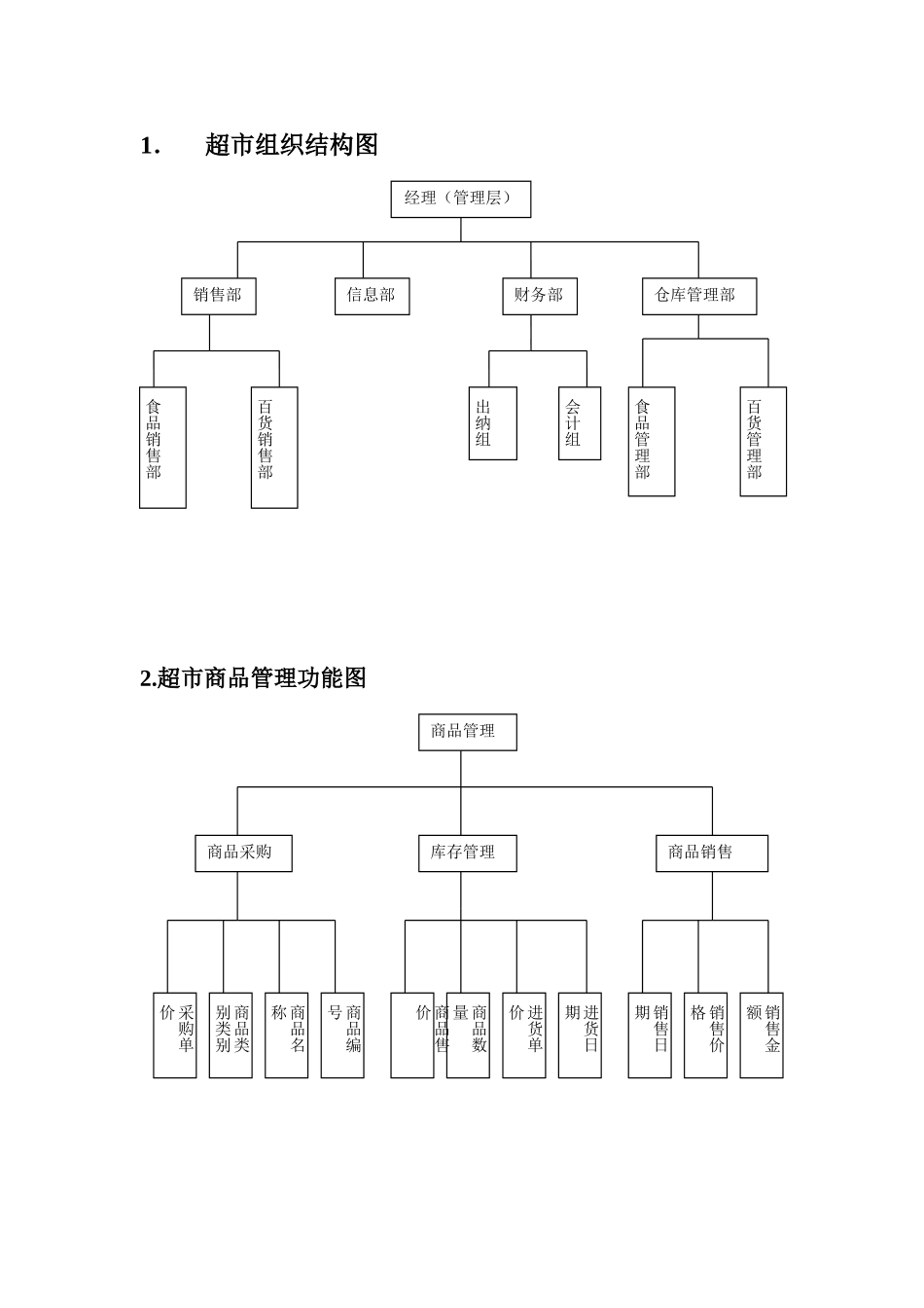 某超市组织结构-管理结构功能图等_第1页