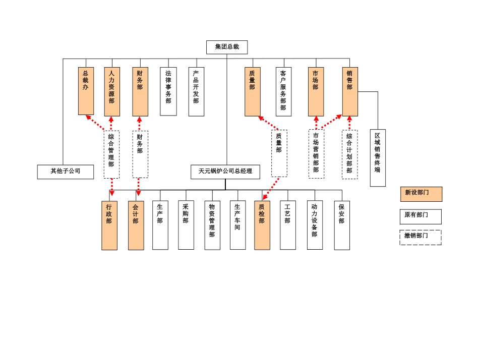 某集团公司部门设置和职责描述方案_第2页
