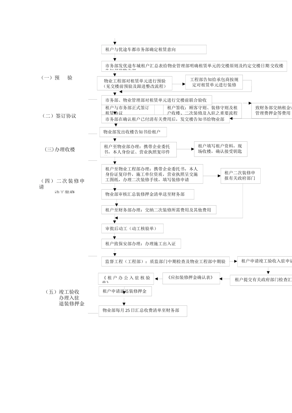 2025年国际车城全套物业管理流程指南及表格_第3页