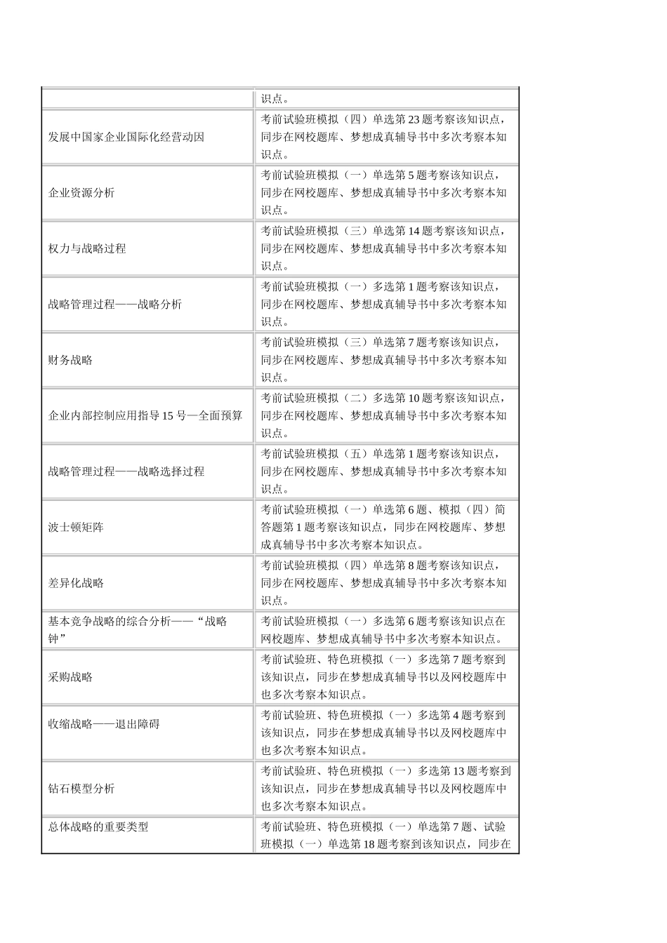 2025年注会《公司战略》试题涉及考点总结_第2页