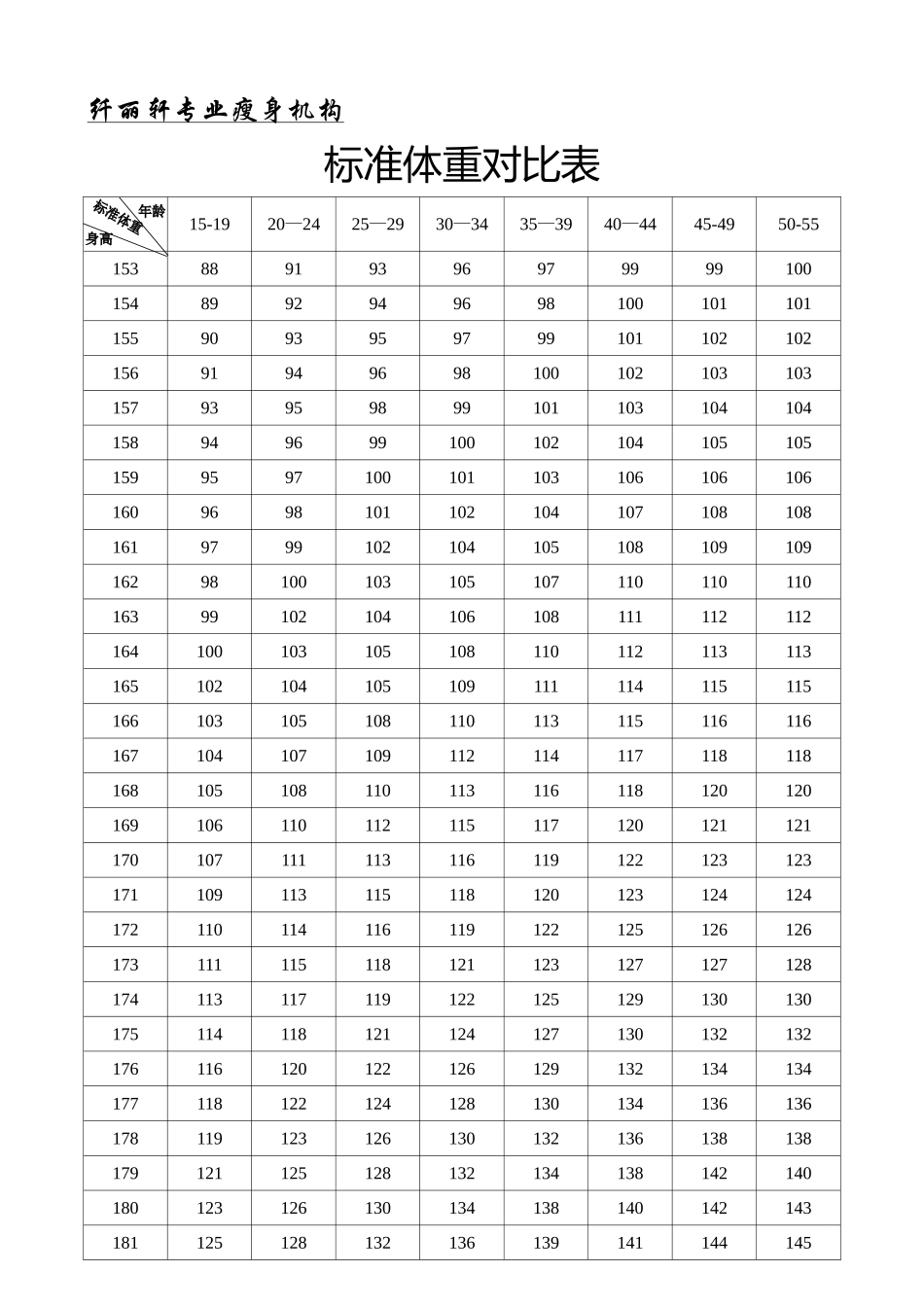 标准体重对照表和常见食品热量表_第1页