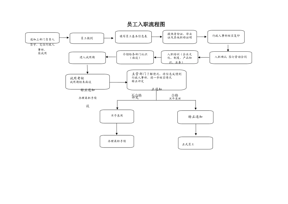 标准入职流程_第2页