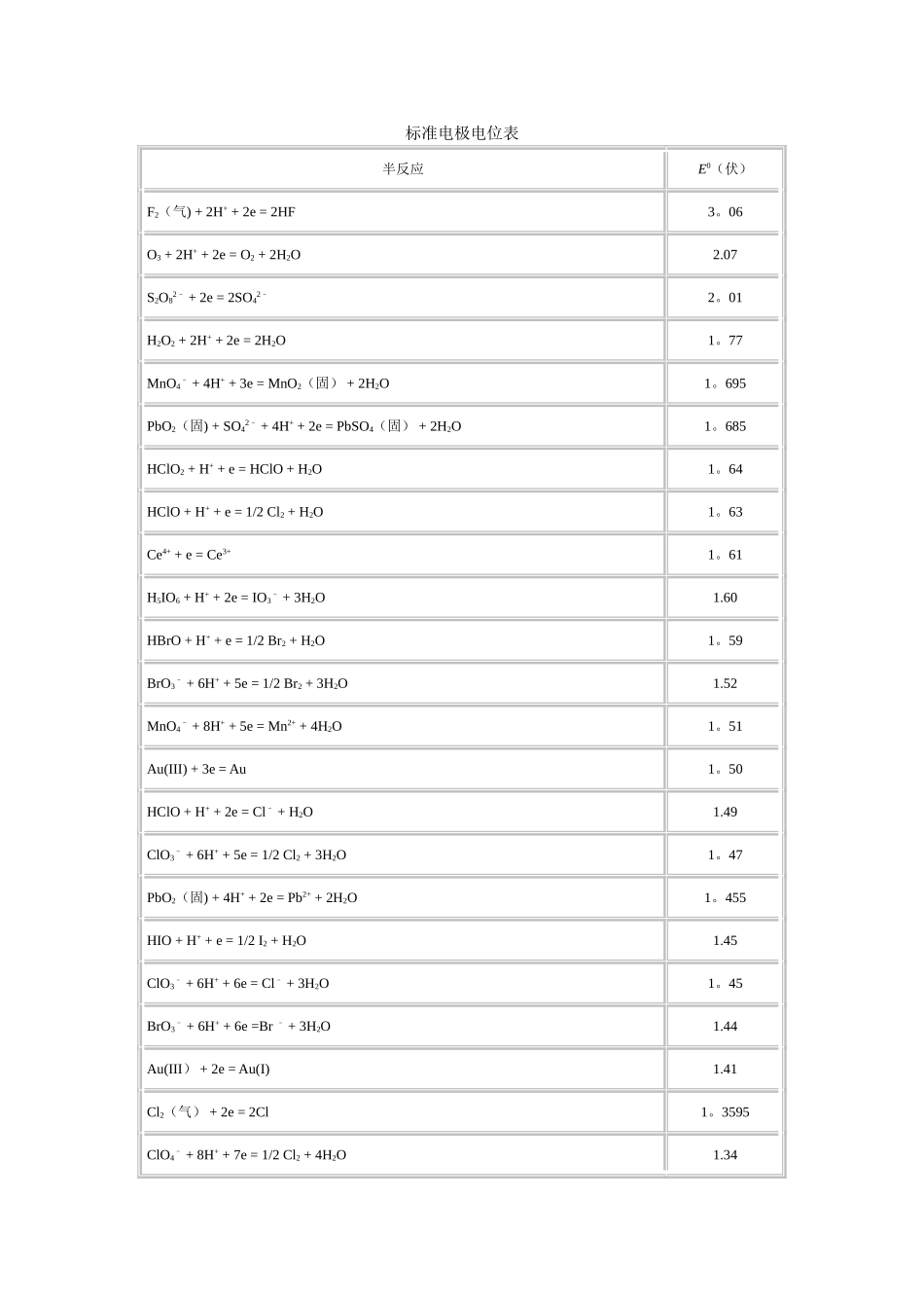 标准电极电位表_第1页