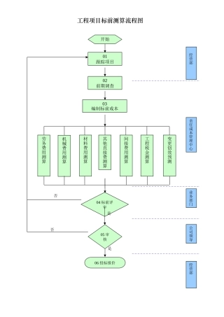 标前成本测算流程图