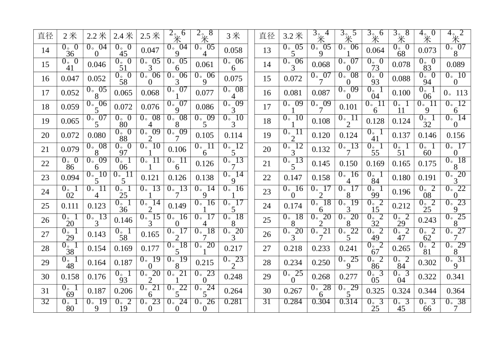 树木直径尺寸计算表_第1页