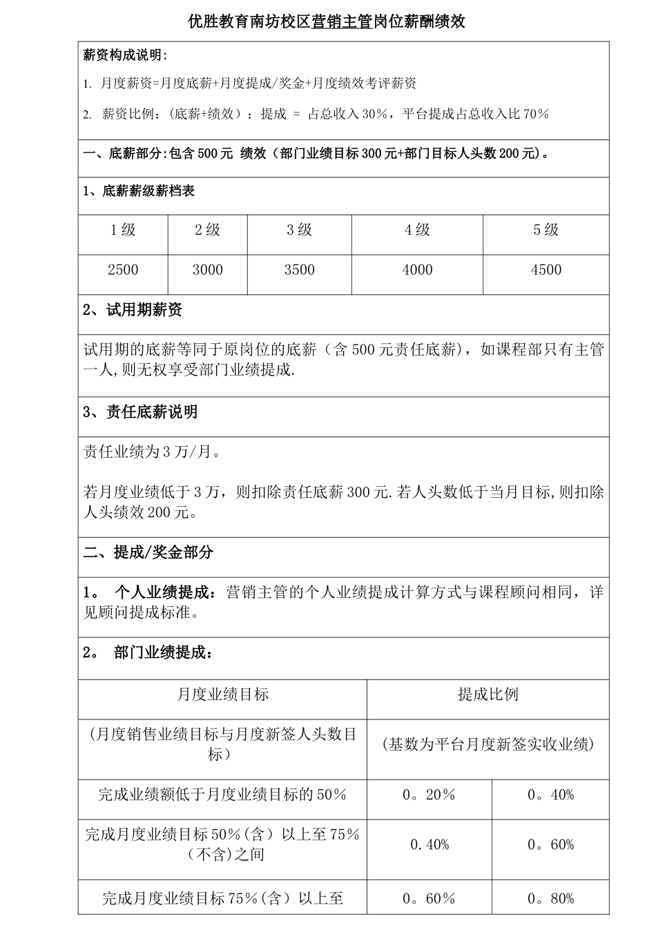 校区营销主管岗位薪酬绩效_第1页