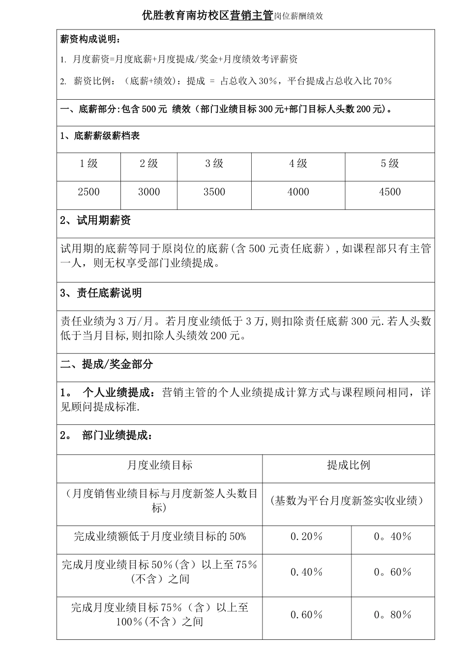 校区营销主管岗位薪酬绩效_第1页