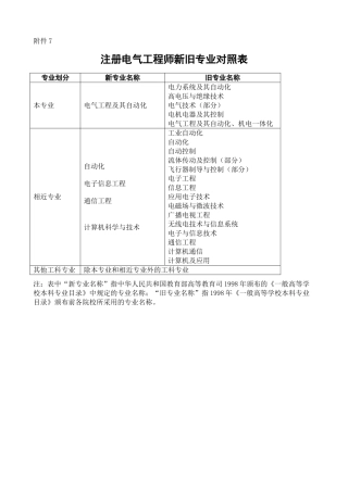 2025年注册电气工程师专业对照表